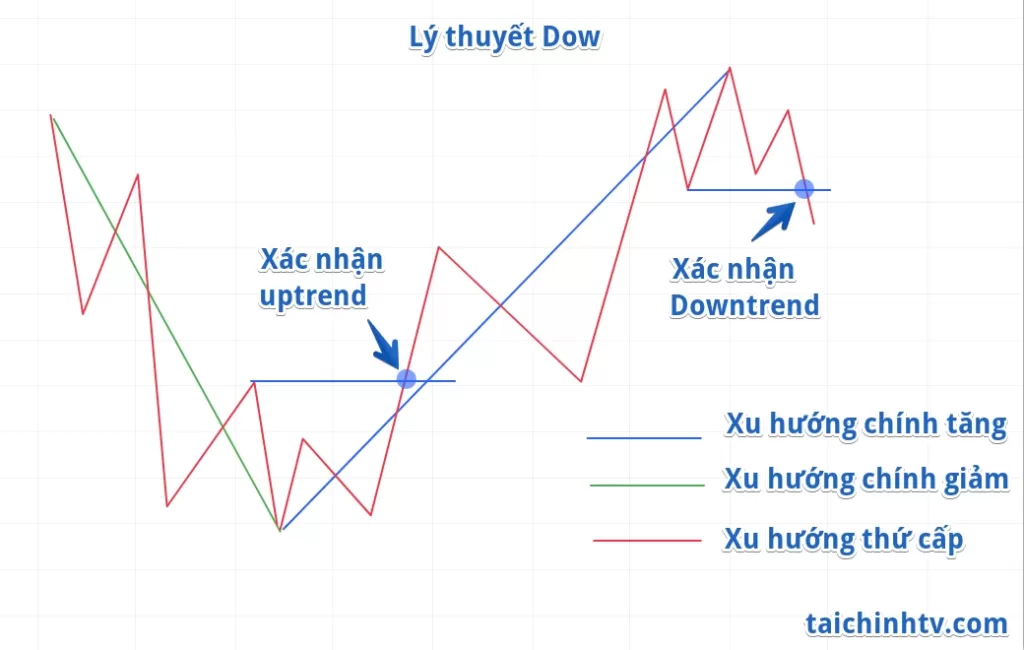Lý thuyết Dow: Nguyên lý và ứng dụng trong đầu tư (Nâng cao)